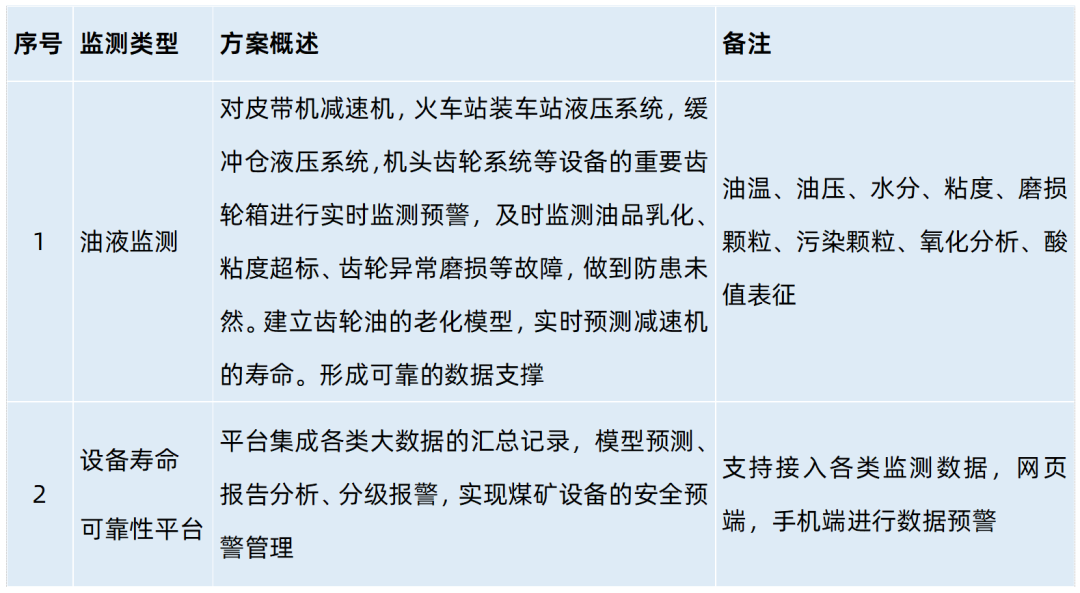 選煤廠全系統(tǒng)設備安全潤滑解決方案