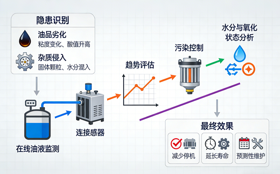 透平系統(tǒng)與潤滑油系統(tǒng)、EH油系統(tǒng)的功能定位與關(guān)聯(lián)分析 圖4